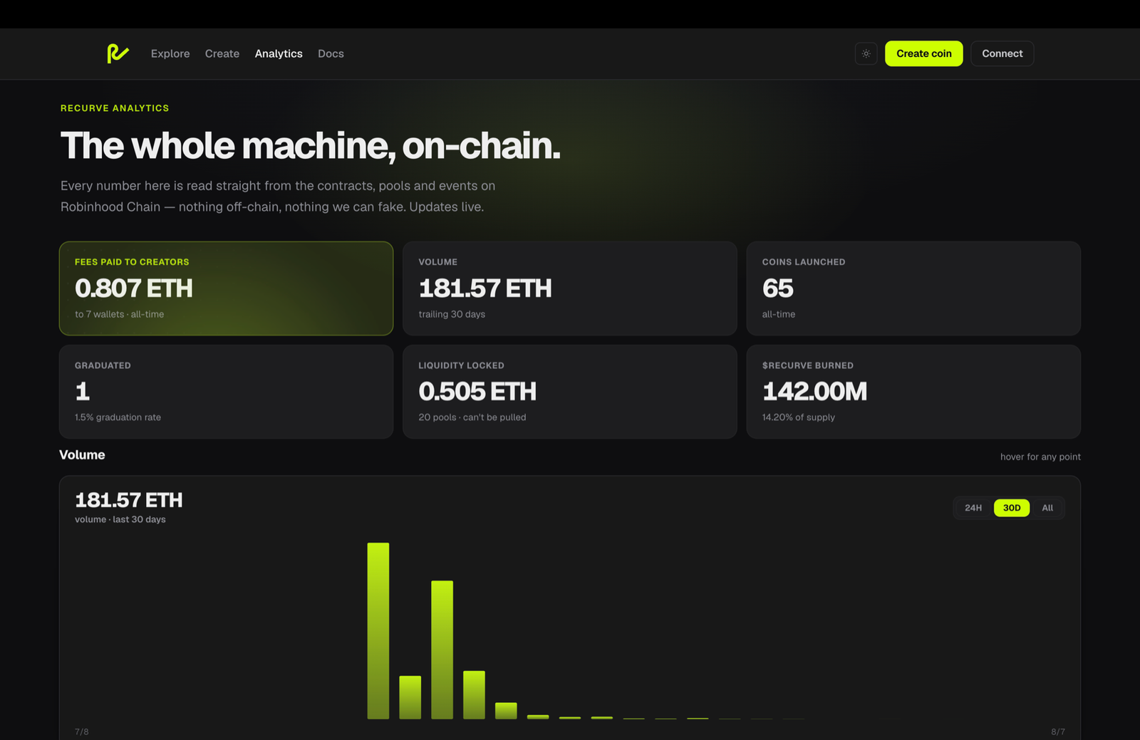 Recurve analytics dashboard showing volume, coins launched, fees paid to creators, liquidity locked and tokens burned